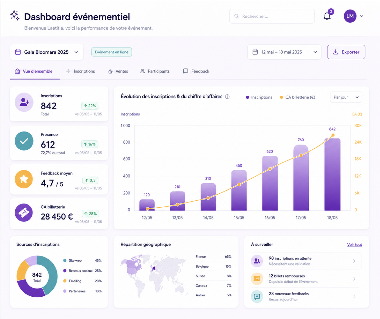 Dashboard événementiel — vue d'ensemble inscriptions, présence et chiffre d'affaires