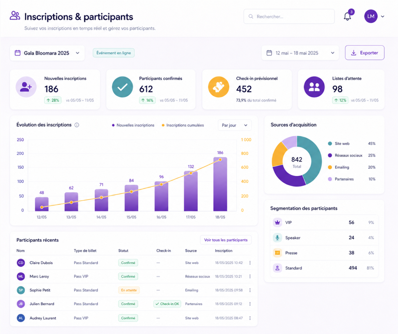 Inscriptions & participants — évolution, sources et segmentation